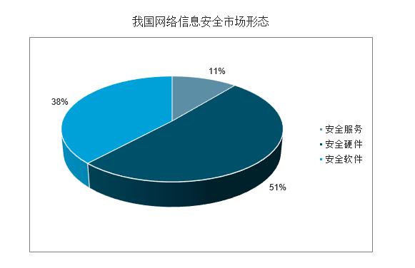 中國網(wǎng)絡(luò)信息安全行業(yè)發(fā)展分析 網(wǎng)絡(luò)與信息安全軟件開發(fā)的機(jī)遇與挑戰(zhàn)